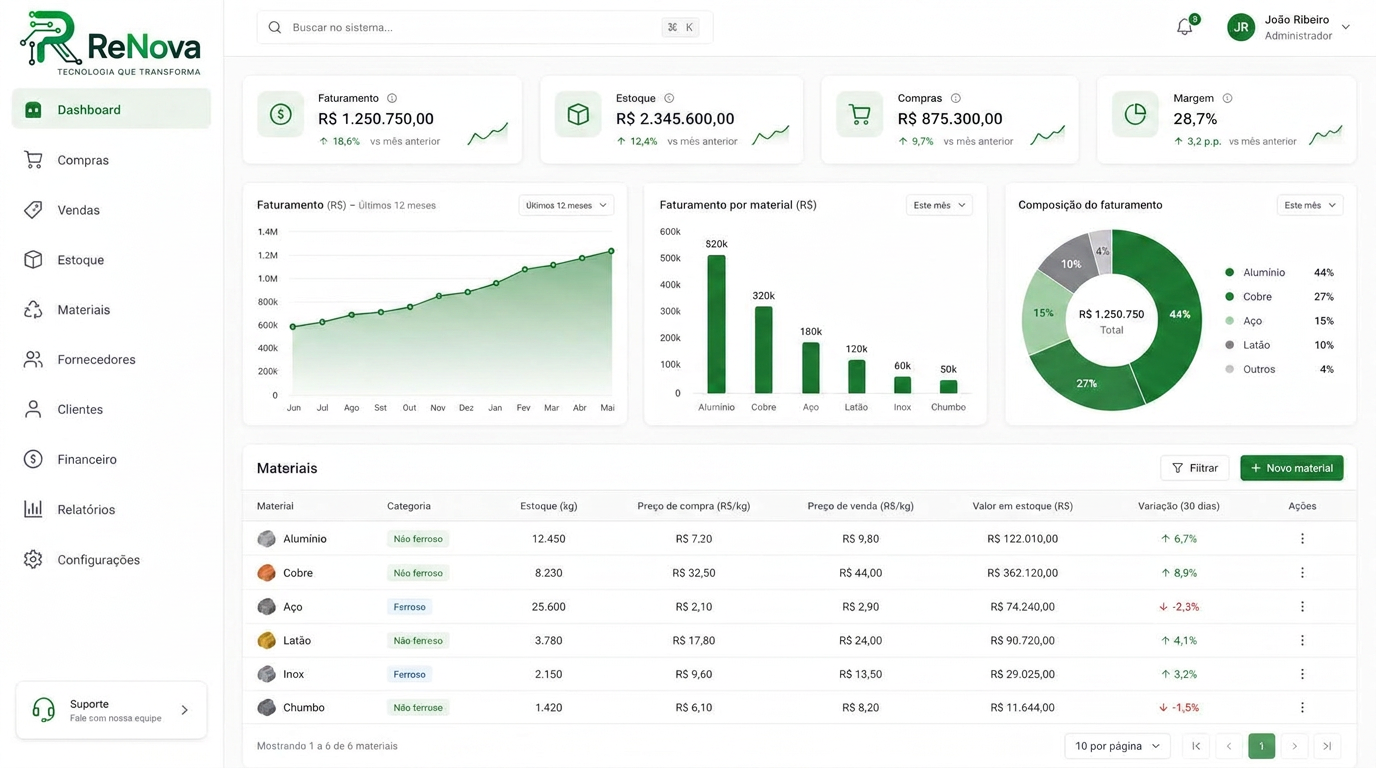 Painel do sistema Renova com pesagem, estoque e indicadores